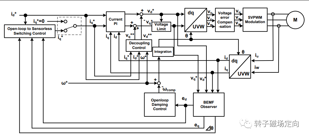Analysis of Renesas Sensorless FOC Solution (Part 2)
