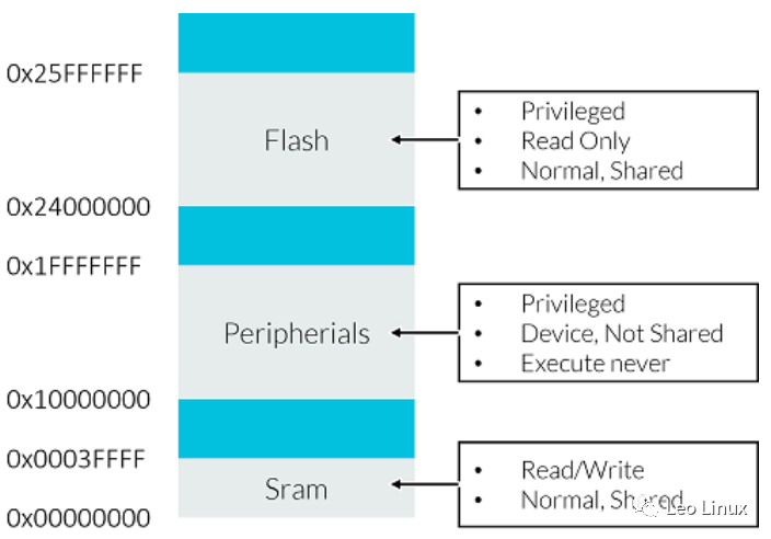 Memory Virtualization Based on ARMv8