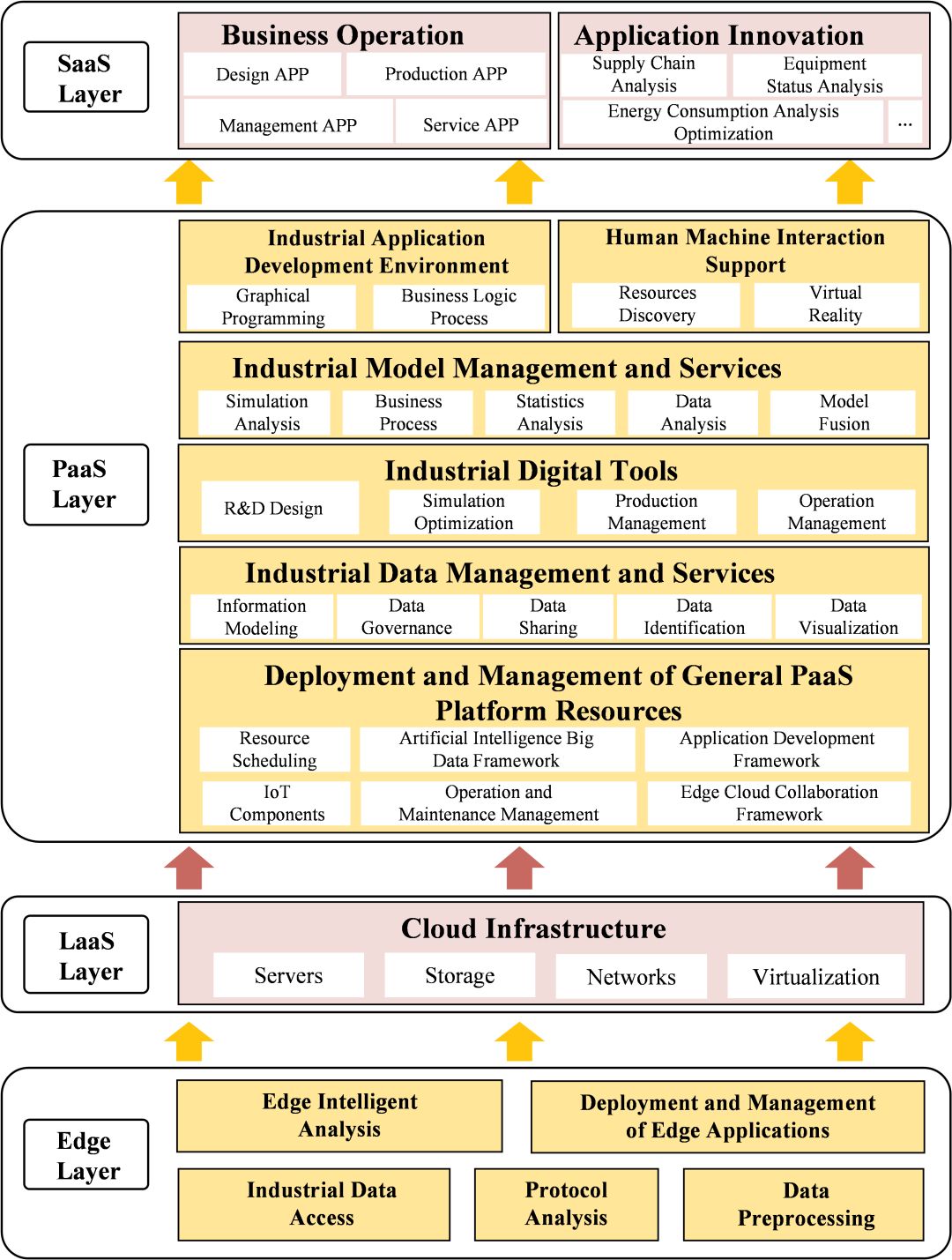 Accelerating Industrial Digital Transformation Through Industrial Internet Platforms