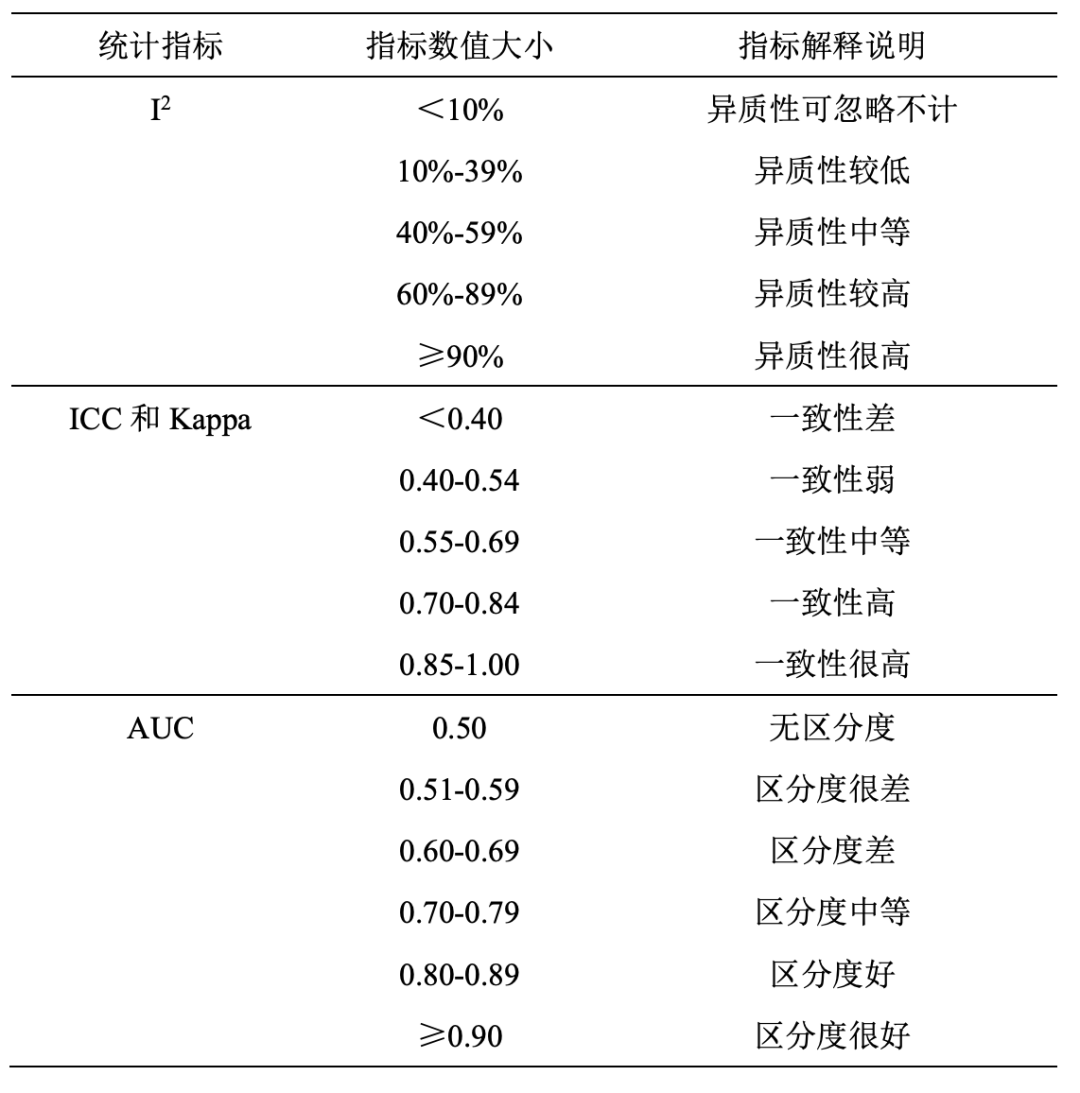 Understanding Common Statistical Indicators: ICC, Kappa, AUC