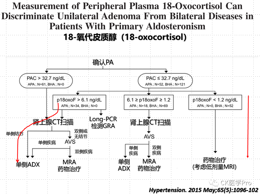Diagnosis and Treatment of Primary Aldosteronism: Realities and Challenges