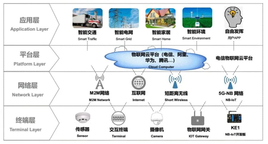 Understanding IoT Architecture and Gateways