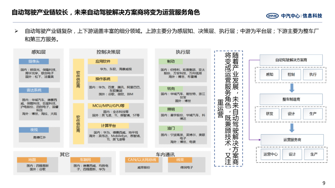Analysis of ADAS System Development in Autonomous Driving