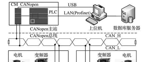 Introduction to CANopen Protocol: Multi-Device Collaborative Communication Design