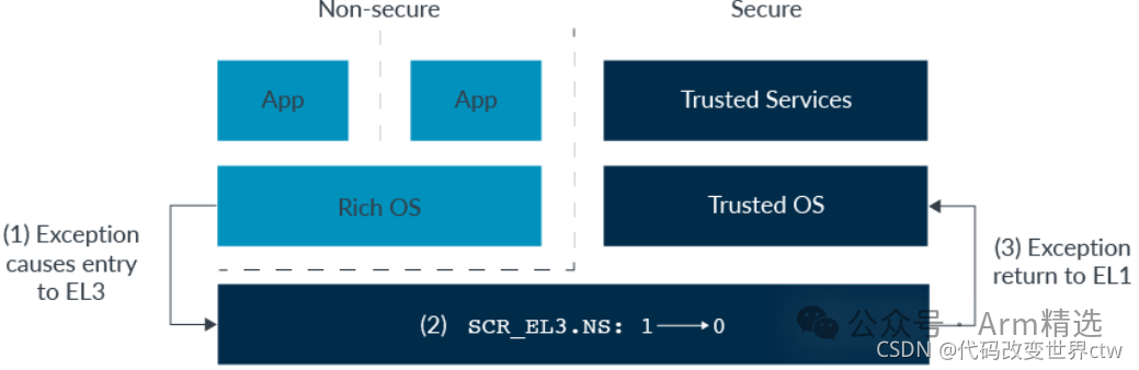 Understanding Armv8/Armv9 TrustZone Technology