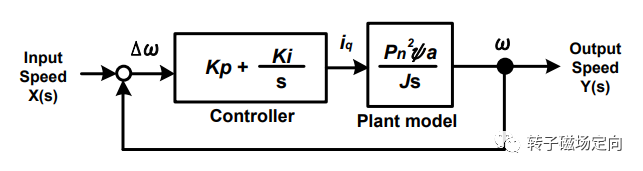 Analysis of Renesas Sensorless FOC Solutions (Part 1)