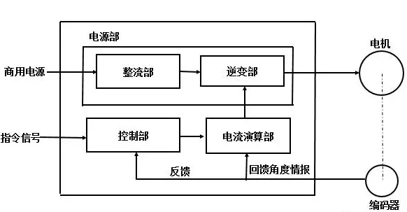 Analysis of Industrial Robot Servo Structure Principles and Control Methods