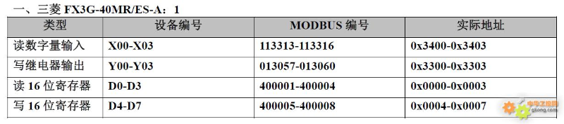 20 PLC Component Numbering and Modbus Address Correspondence Table