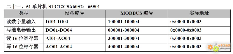 20 PLC Component Numbering and Modbus Address Correspondence Table