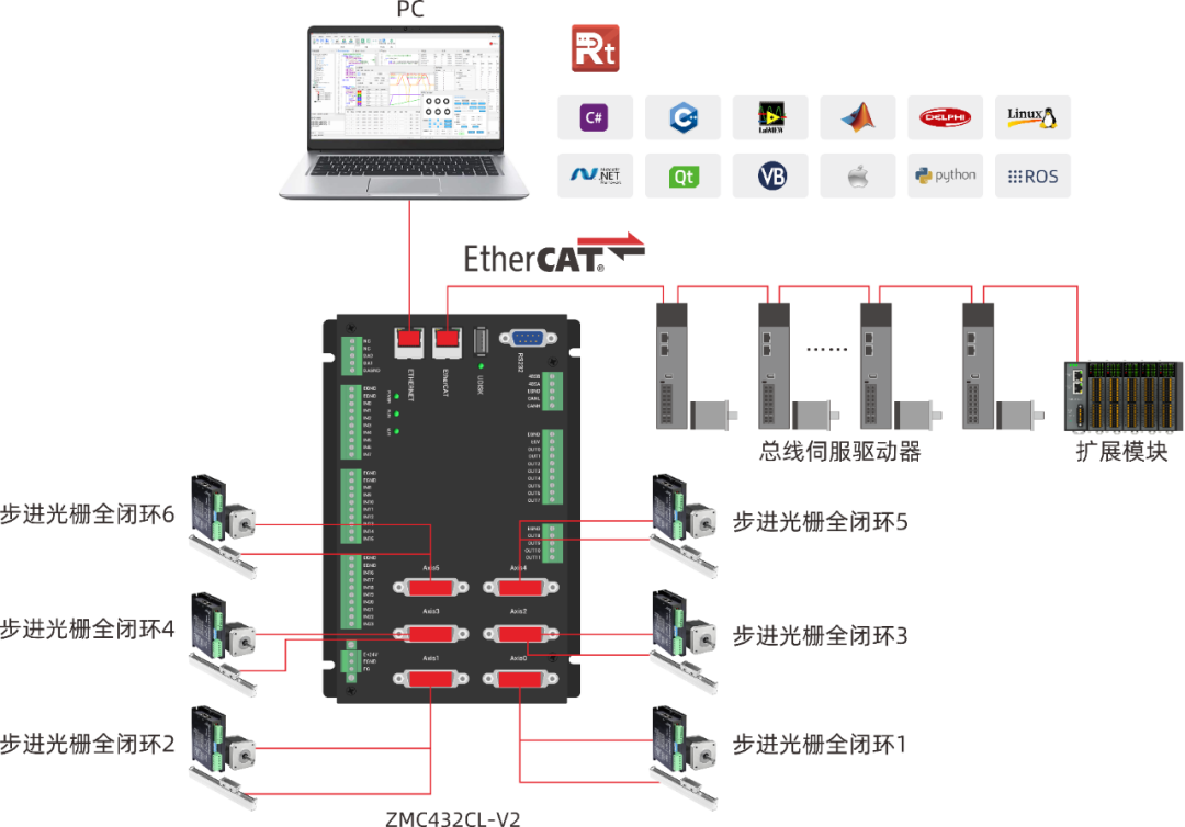 Introduction to ZMC432CL-V2 EtherCAT Motion Controller Hardware Interface