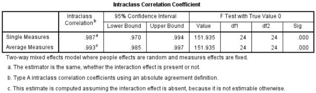 A Detailed SPSS Tutorial on Intraclass Correlation Coefficient (ICC)
