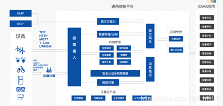 Overview of IoT Cloud Platforms in China