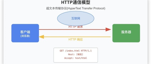 Detailed Explanation of HTTP Protocol: The Communication Magic Behind the Web