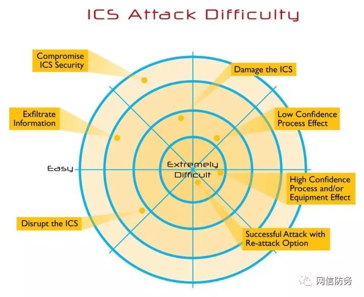 The ICS Cyber Kill Chain