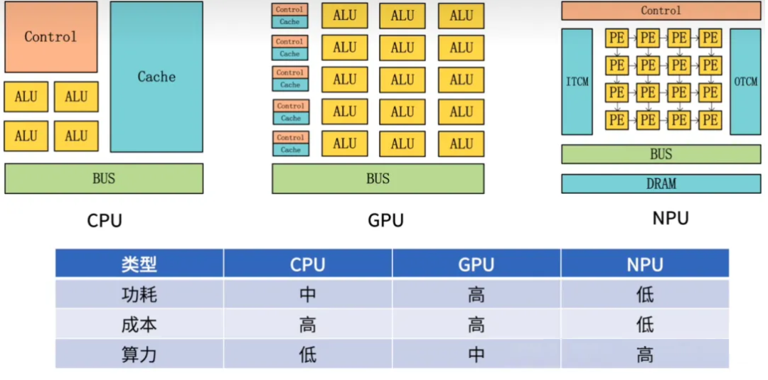Understanding CPU, GPU, NPU, TPU, DPU, and IPU