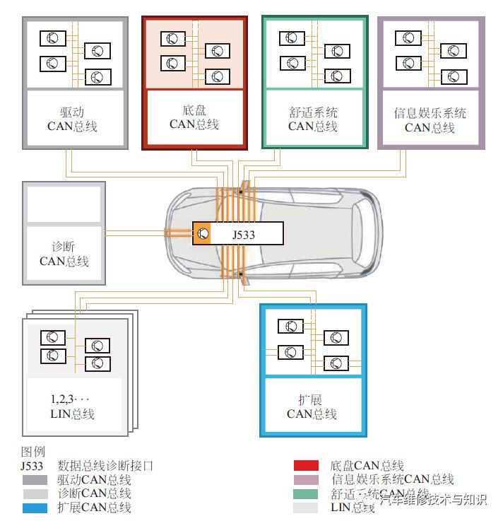 Types of Automotive Buses, Fault Characteristics & Case Analysis