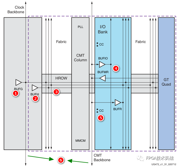 Overview of Clock Resources in Xilinx 7 Series FPGA Architecture