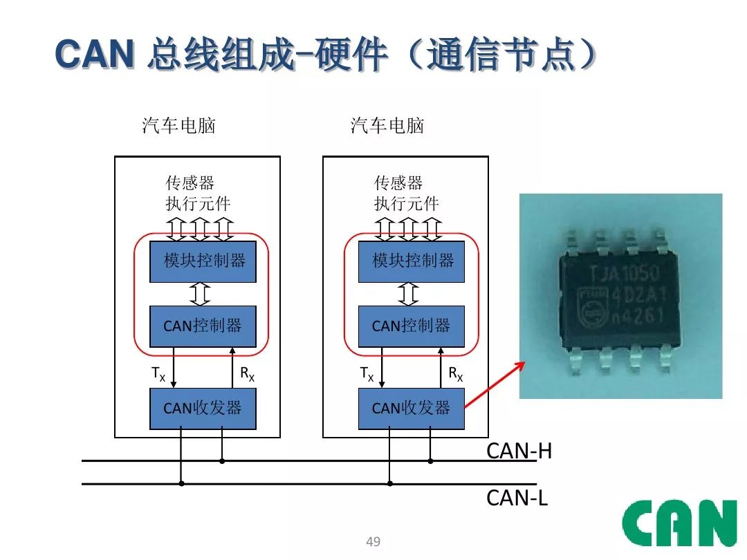 Detailed Explanation of Automotive CAN Bus