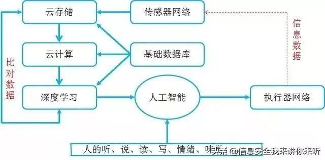 Understanding Cloud Computing, Big Data, AI, and IoT Concepts
