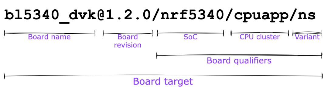 Understanding Zephyr Build and Configuration System (Part 2)