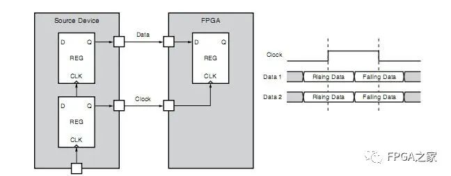 Xilinx FPGA Programming Techniques: Common Timing Constraints Explained