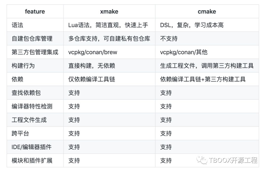 Comparison Analysis of Build Tools: XMake and CMake