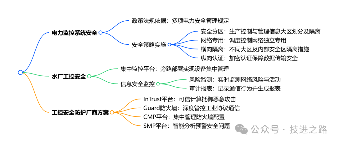 Comprehensive Application Case Analysis of Industrial Control System Security