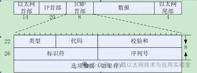 Analysis of TCP/IP/ARP/ICMP Headers