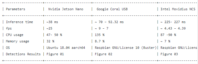 Comparison of NVIDIA Jetson Nano, Google Coral, and Intel NCS