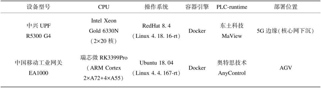 Research and Practice of 5G Virtualization PLC Technology