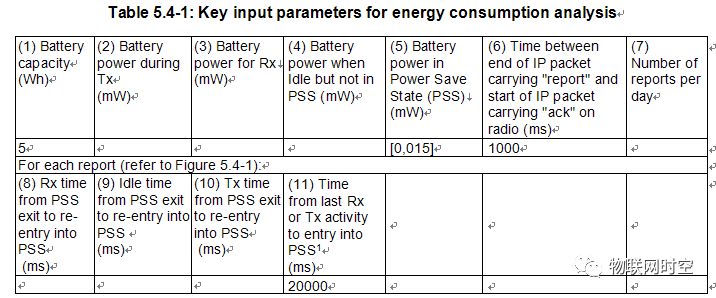 Unveiling the Secret of NB-IoT Battery Life of 10 Years