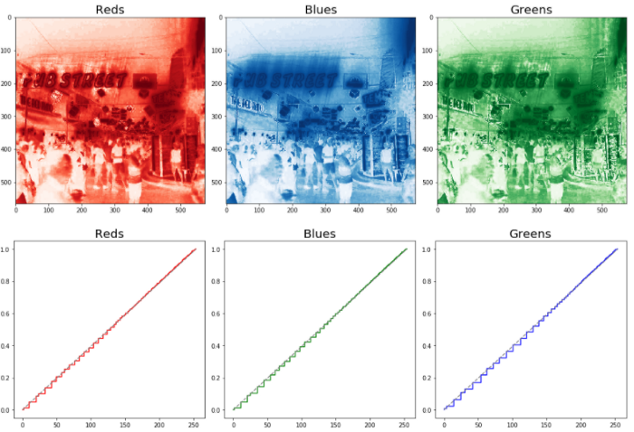 Introduction to Python Image Processing - Histogram Processing of Color Images