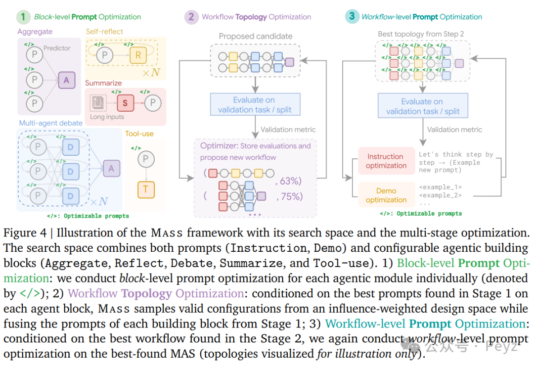 MASS: Multi-Agent System Search