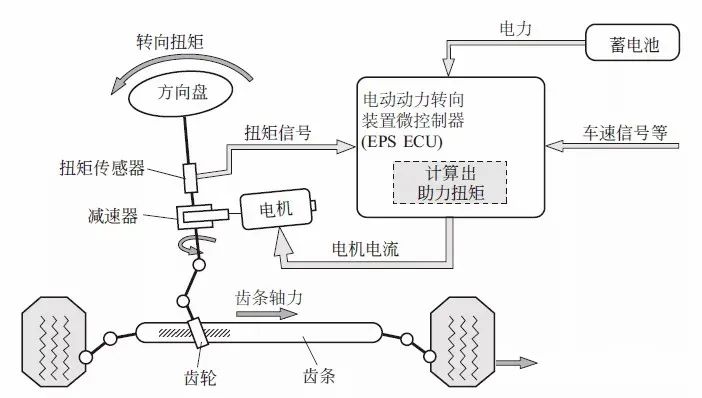 Composition and Working Principle of Electric Power Steering System (EPS)