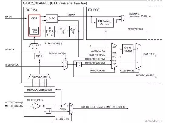 Xilinx 7-Series FPGA High-Speed Transceiver RX Receiver Introduction