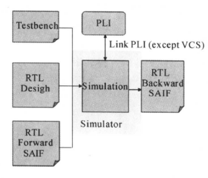 Introduction to Low Power Design in Digital ICs: Power Analysis