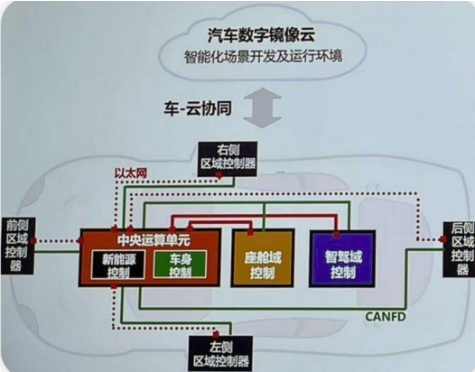 Comparison of Progress in Electronic and Electrical Architecture Among Major Automakers