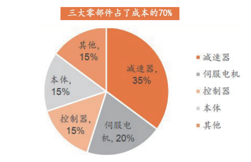 Current Status, Competitiveness and Future Development Strategies of China's Industrial Robot Industry