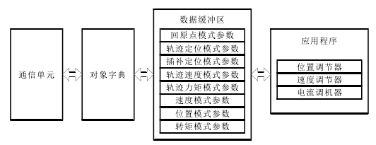 Research on AC Servo Drive Based on CANopen Protocol (Part 1)