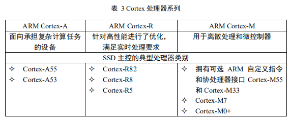Analysis of Enterprise-Level SSD Innovative Technologies