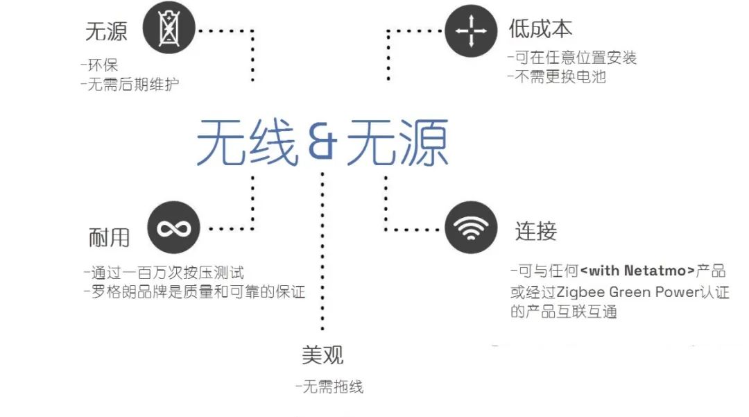 Building Sustainable IoT with Zigbee and Green Power