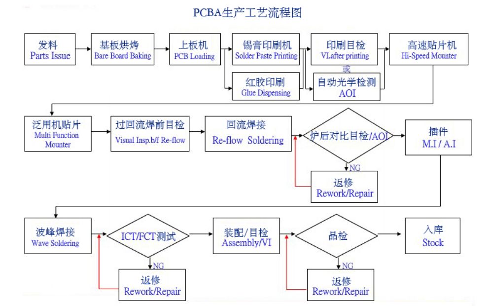 The Most Comprehensive PCBA Process Flow Ever!