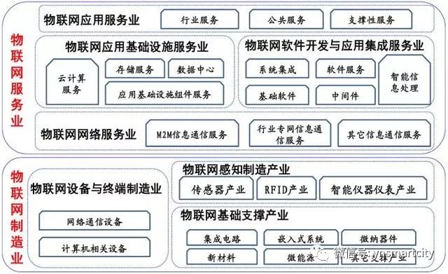 Comprehensive Summary of IoT Fundamentals