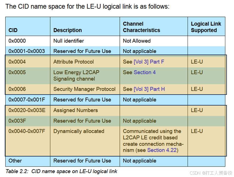Overview of the CCC Digital Key Protocol from Vehicle BLE Perspective