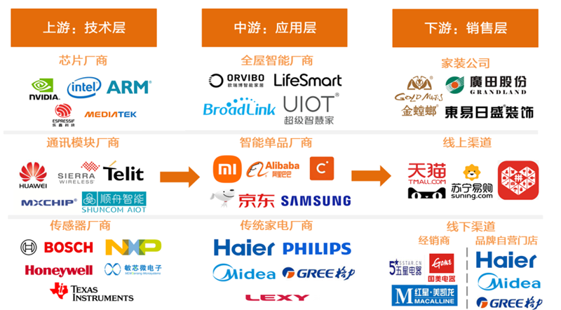 Comprehensive Overview of the IoT Industry Chain