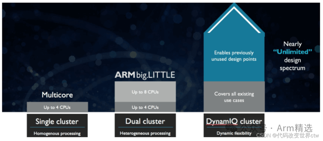 Understanding ARMv8/ARMv9 Cache Architecture