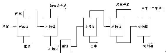 Essential: Process Flow Diagrams for Coal Chemical Engineering