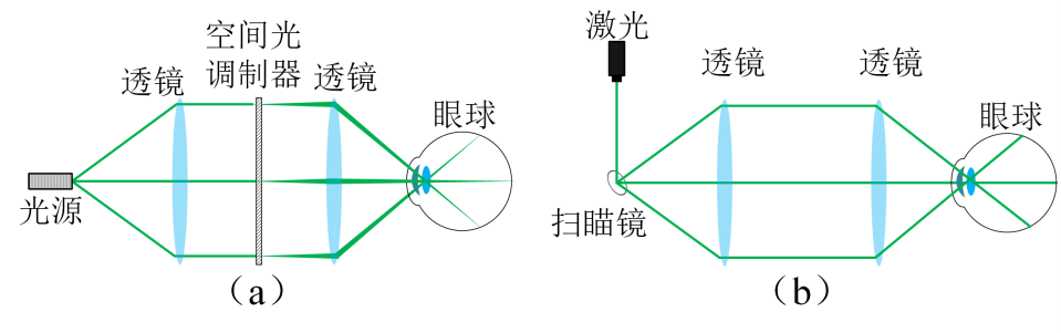 Retinal Projection: Enhanced Reality Near-Eye Display Technology