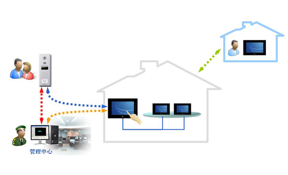 Design Plan for Integration of Video Intercom System and Smart Home