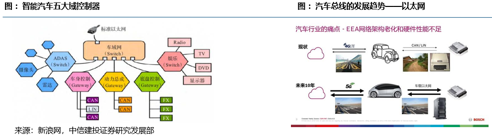 Vehicle Communication Technology: Automotive Networking Technology